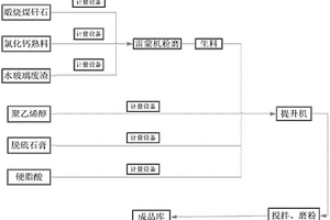 低堿抗裂防水劑及制備工藝