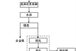 一種制備合金鐵和微晶玻璃的方法