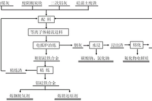 以鋁灰為原料等離子體射流送料制取硅鐵合金的方法