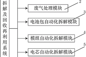 一種鋰電池自動(dòng)化梯級(jí)拆解與回收再利用系統(tǒng)