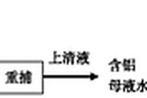 利用高效乳化剪切攪拌技術(shù)制備無渣PAC的方法