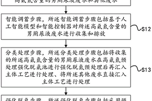 一種適用于高波動(dòng)高氨氮污水的分質(zhì)處理方法