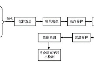 一種膠結(jié)固化重金屬的鉛鋅渣基生態(tài)膠凝材料及其制備方法