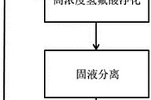 高濃度氫氟酸處理方法