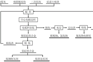 以鋁灰為原料空心電極送料制取硅鐵合金的方法