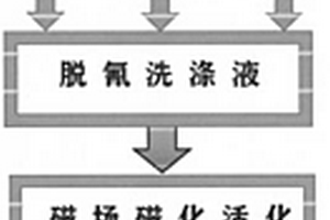 一種含氰物料的脫氰處理方法