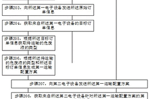 基于危廢液的運(yùn)輸配置方法及相關(guān)產(chǎn)品