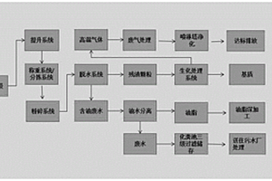 廚余垃圾處理設(shè)備工藝流程生物質(zhì)化處理方法