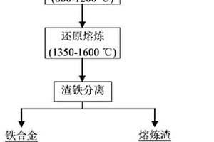 失活SCR脫硝催化劑再生過程污泥的資源化處置方法