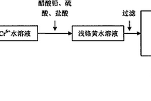 從鉻渣中回收Cr6+制備淺鉻黃顏料的方法