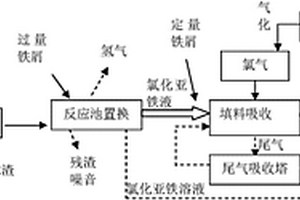 工業(yè)自動化控制生產(chǎn)三氯化鐵溶液的方法