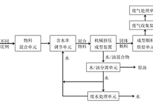 一種含油污泥-生物質(zhì)聯(lián)合擠壓獲得油和成型顆粒燃料的系統(tǒng)及方法