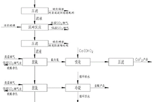 一種冶煉煙氣制酸凈化污酸的回收工藝