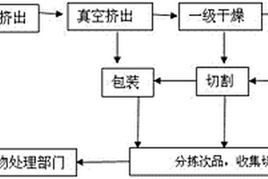 一種蜂窩式脫硝催化劑生產(chǎn)過程殘次品及切除料再利用的方法