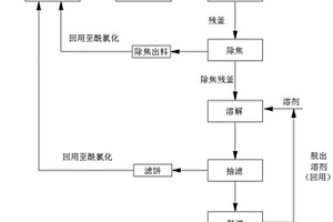 一種資源化利用間、對苯二甲酰氯釜殘的方法