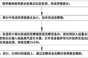 一種液體微肥生產(chǎn)工藝