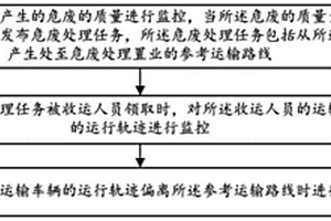 危廢處置監(jiān)控方法、裝置、存儲介質(zhì)及計算機設備