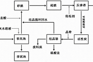 一種從含鹽水中分離硫酸鹽的方法和系統(tǒng)