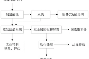 一種生活垃圾焚燒飛灰減量資源化處理方法