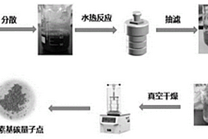 一種木質(zhì)素碳量子點(diǎn)的制備方法