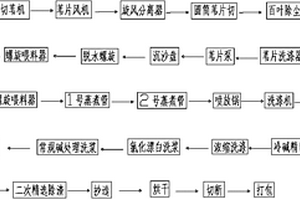 粘膠短纖維用葦漿粕制備方法