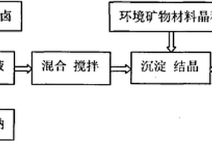 一種苦鹵-鳥糞石預(yù)處理垃圾滲濾液方法