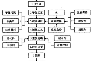 一種非燒結(jié)化工有機(jī)污泥生態(tài)磚的制備工藝