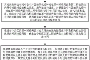 鑄造中智能除塵預(yù)測(cè)補(bǔ)償?shù)姆椒跋到y(tǒng)