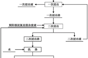 一種實(shí)現(xiàn)白煙塵中銅鋅鎘與砷分離的方法