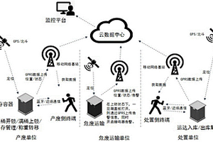 一種用于危險(xiǎn)固廢收集、貯存、管理的方法及系統(tǒng)