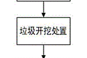 一種存量建筑垃圾填埋堆置點(diǎn)的處理方法