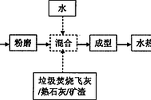 利用水熱技術(shù)將生活垃圾焚燒灰固化為建筑材料的方法