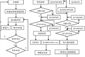 一種適用于船舶的濕式脫硫脫硝系統(tǒng)及其工藝方法