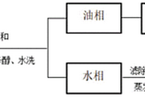 酸渣處理方法