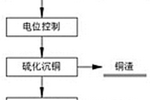 一種金礦高溫氯化焙燒煙氣洗滌液中各有價(jià)金屬的綜合回收工藝