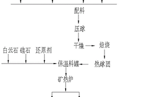 含鉻污泥制備鉻鐵合金的方法及鉻鐵合金