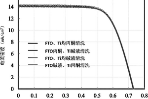 一種堿液清洗用于制備染料敏化太陽能電池的基板的方法