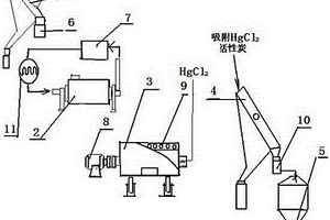 一種制備氯化汞催化劑的方法