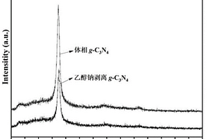 一種剝離體相g-C<Sub>3</Sub>N<Sub>4</Sub>的制備方法及應用