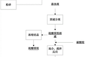 一種基于硼泥生產(chǎn)硫酸鎂銨和堿式碳酸鎂的方法