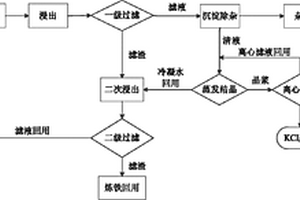 利用鋼鐵企業(yè)高爐瓦斯灰生產(chǎn)氯化鉀的方法