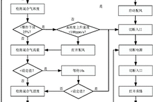 低溫等離子體處理污水收集、儲存、處理環(huán)節(jié)釋放氣中VOCs的安全控制方法