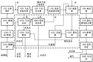 一種高氯危廢焚燒煙氣的氣體凈化及飛灰處理系統(tǒng)