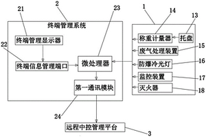 一種危險(xiǎn)廢物集成物聯(lián)網(wǎng)管理裝置