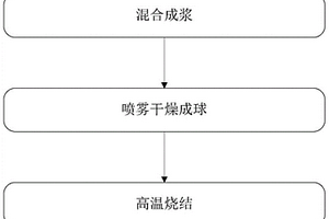 一種微米級(jí)壓裂支撐劑及制備方法