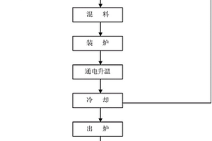 用艾奇遜石墨化爐生產(chǎn)石墨材料的方法