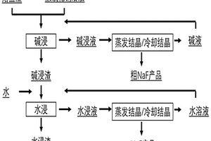 含氟熔鹽電解渣的回收方法