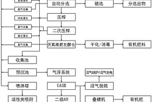 一種廚余垃圾厭氧堆肥發(fā)酵減量化全過程綜合處理方法