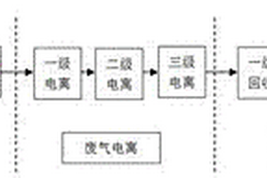 惡臭氣體的低溫等離子電離方法