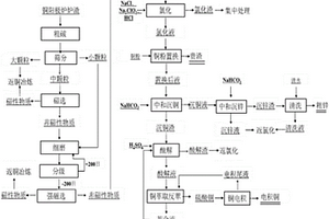 一種銅陽極爐爐渣綜合利用的方法